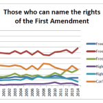Who Can Name 1st Amendment Rights