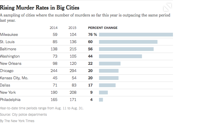 Rising Murder Rates in Big Cities