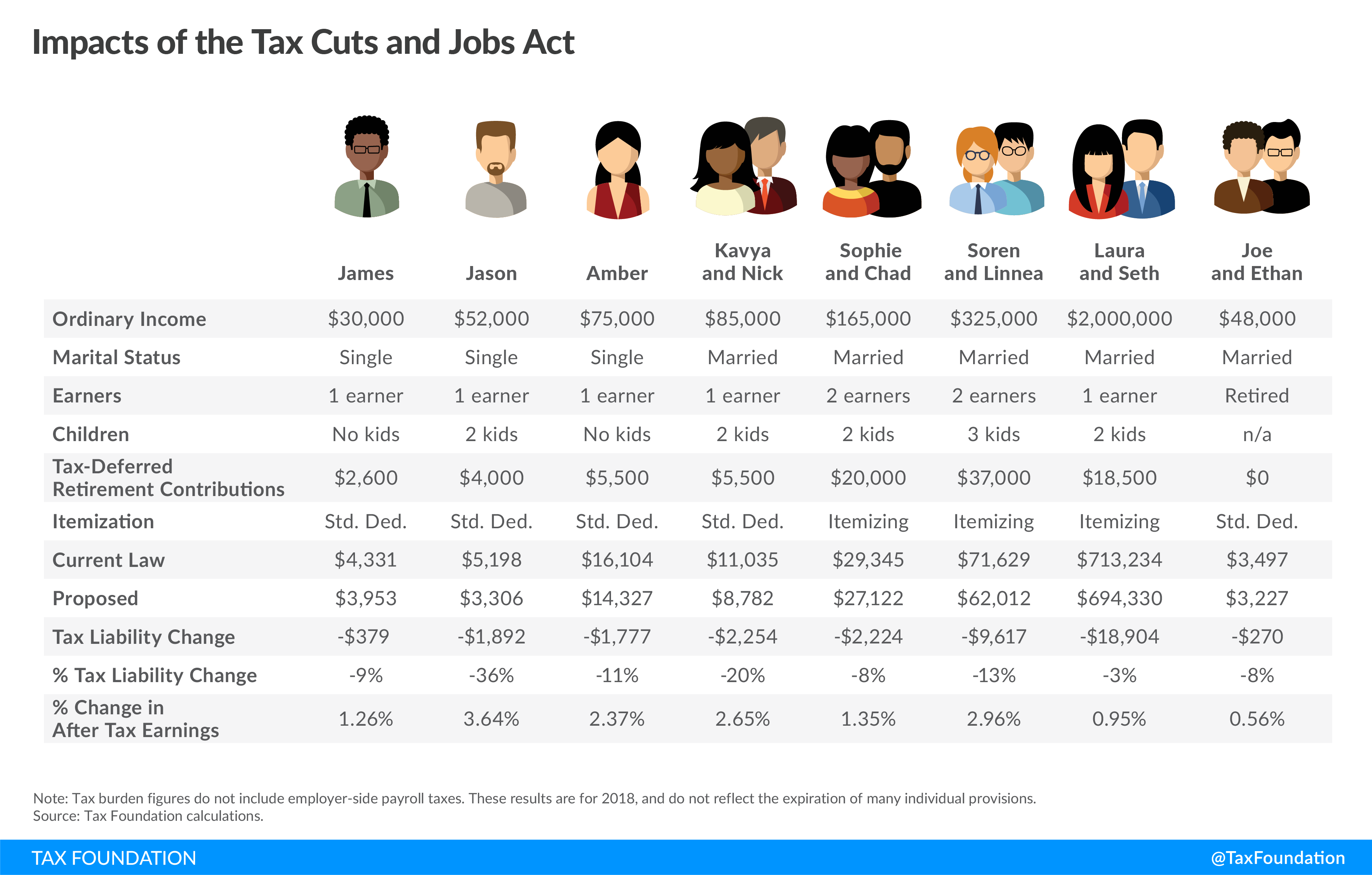 Tax cut impacts