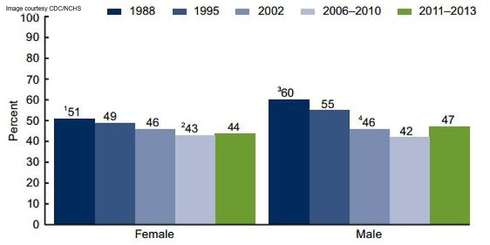 Cdc Sex Rates Point Of View Point Of View 7552