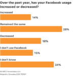 Chart of FB usage