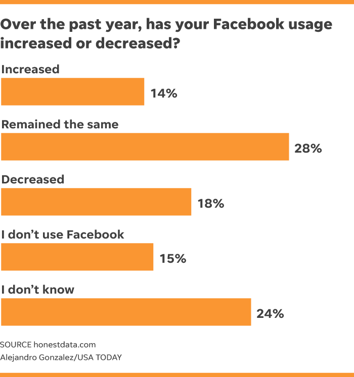 Chart of FB usage