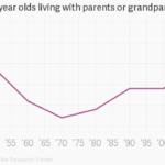 adults living w parents - graph