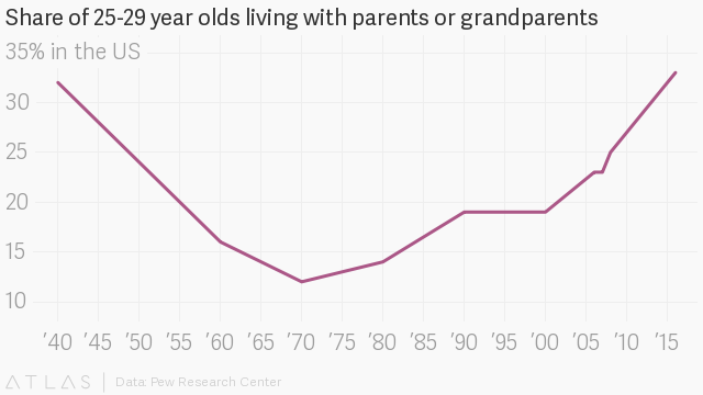 adults living w parents - graph