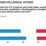 Poll of Millennial Voters