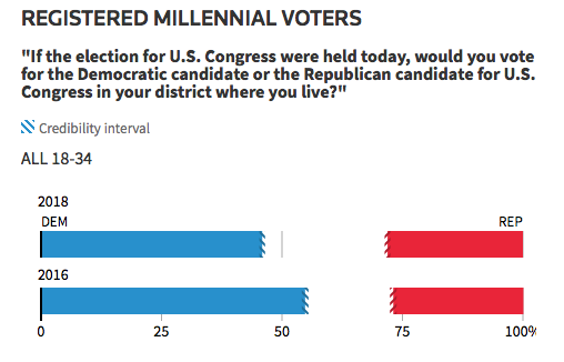 Poll of Millennial Voters