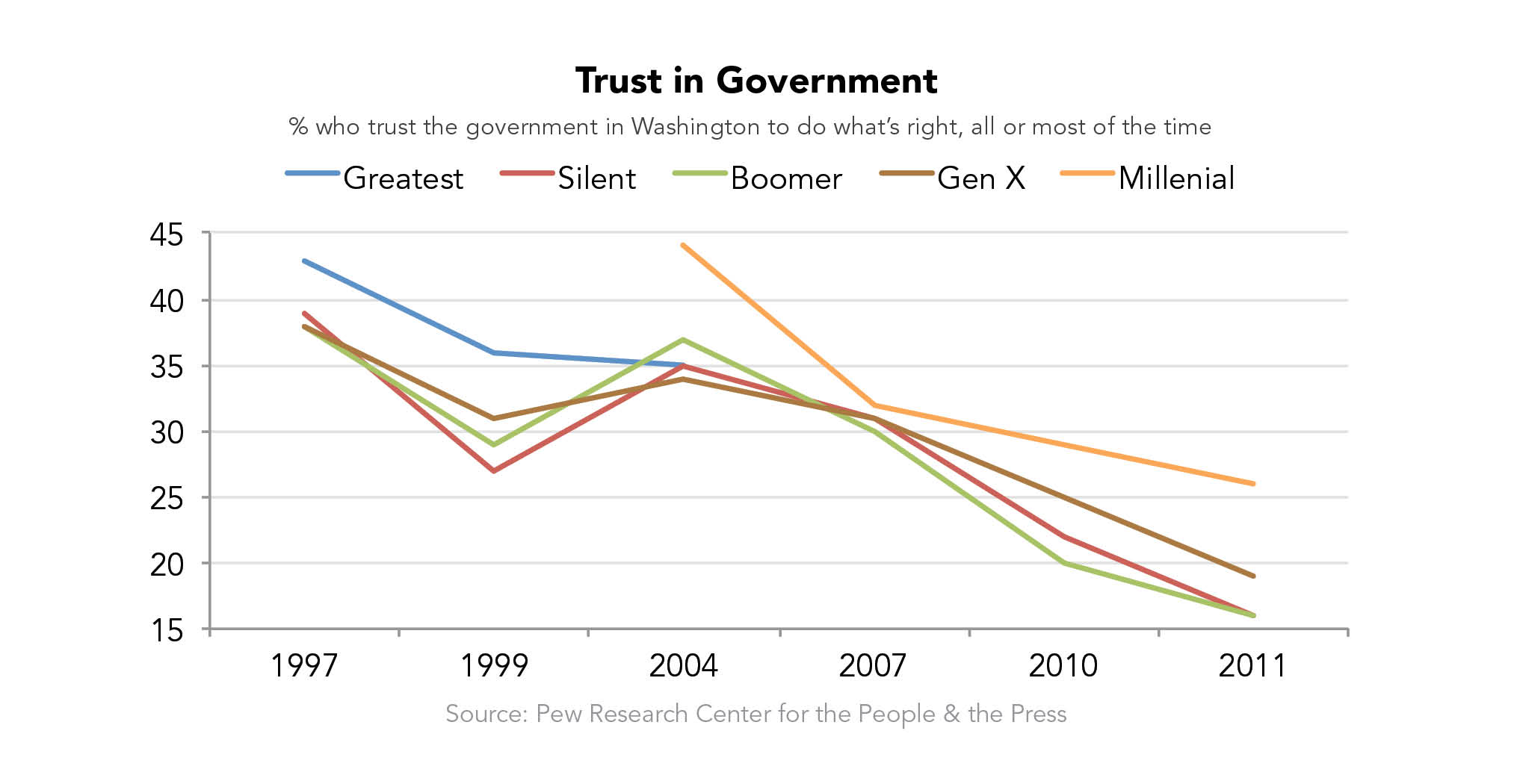 PEW Research Trust_in_Government graph