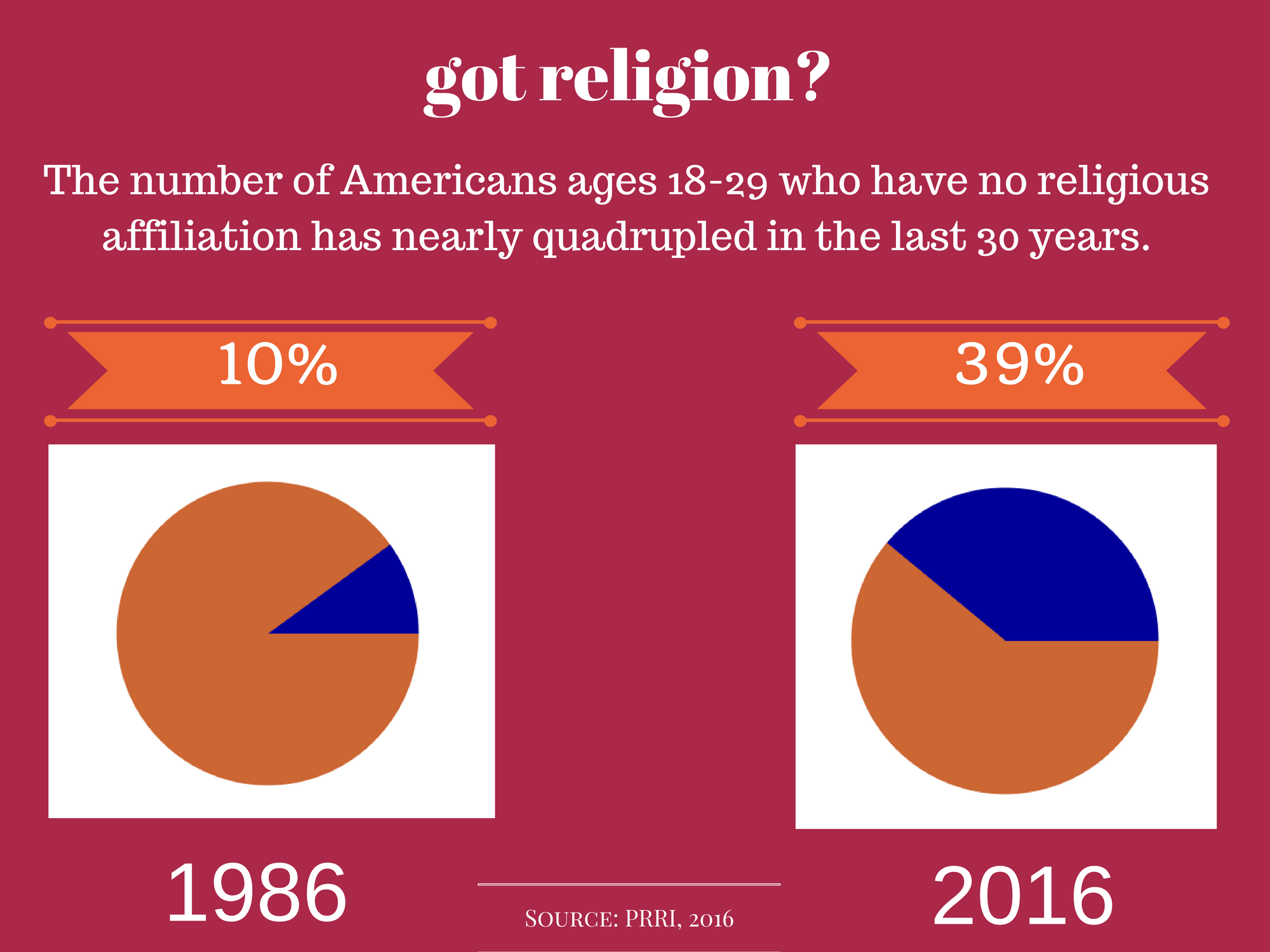 Infographic- Nones 18-29