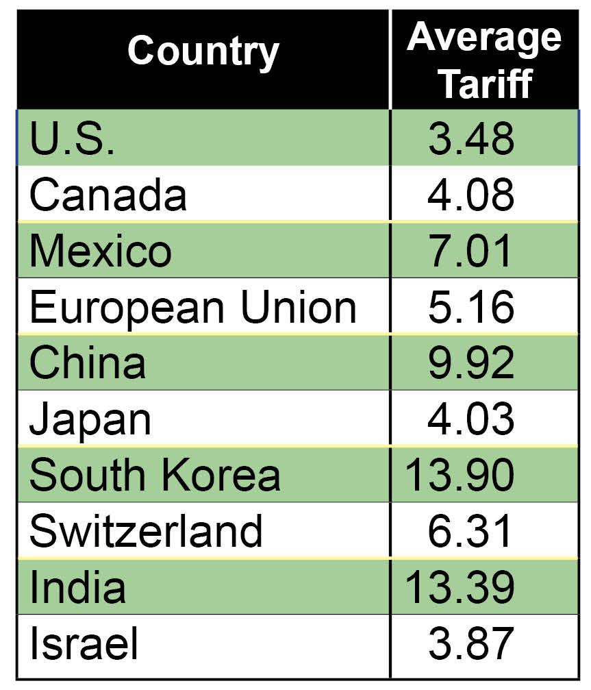 MFN Tariffs Chart