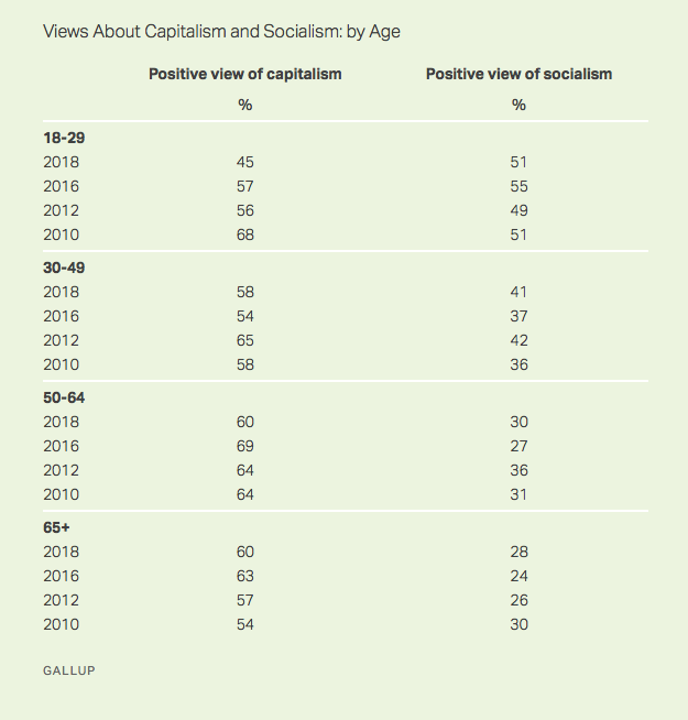 Views About Capitalism and Socialism: by Age