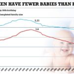 Women Having Fewer Babies - Graph