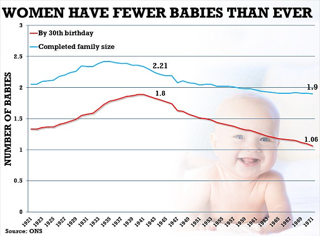 Women Having Fewer Babies - Graph