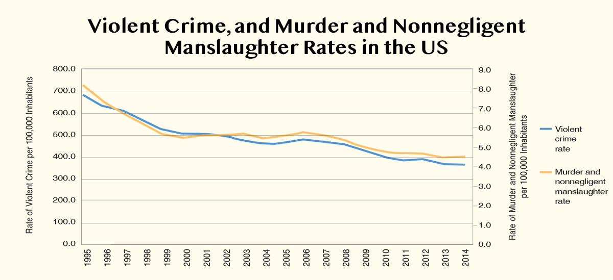 violence declining graph