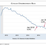 Civilian Unemployment graph