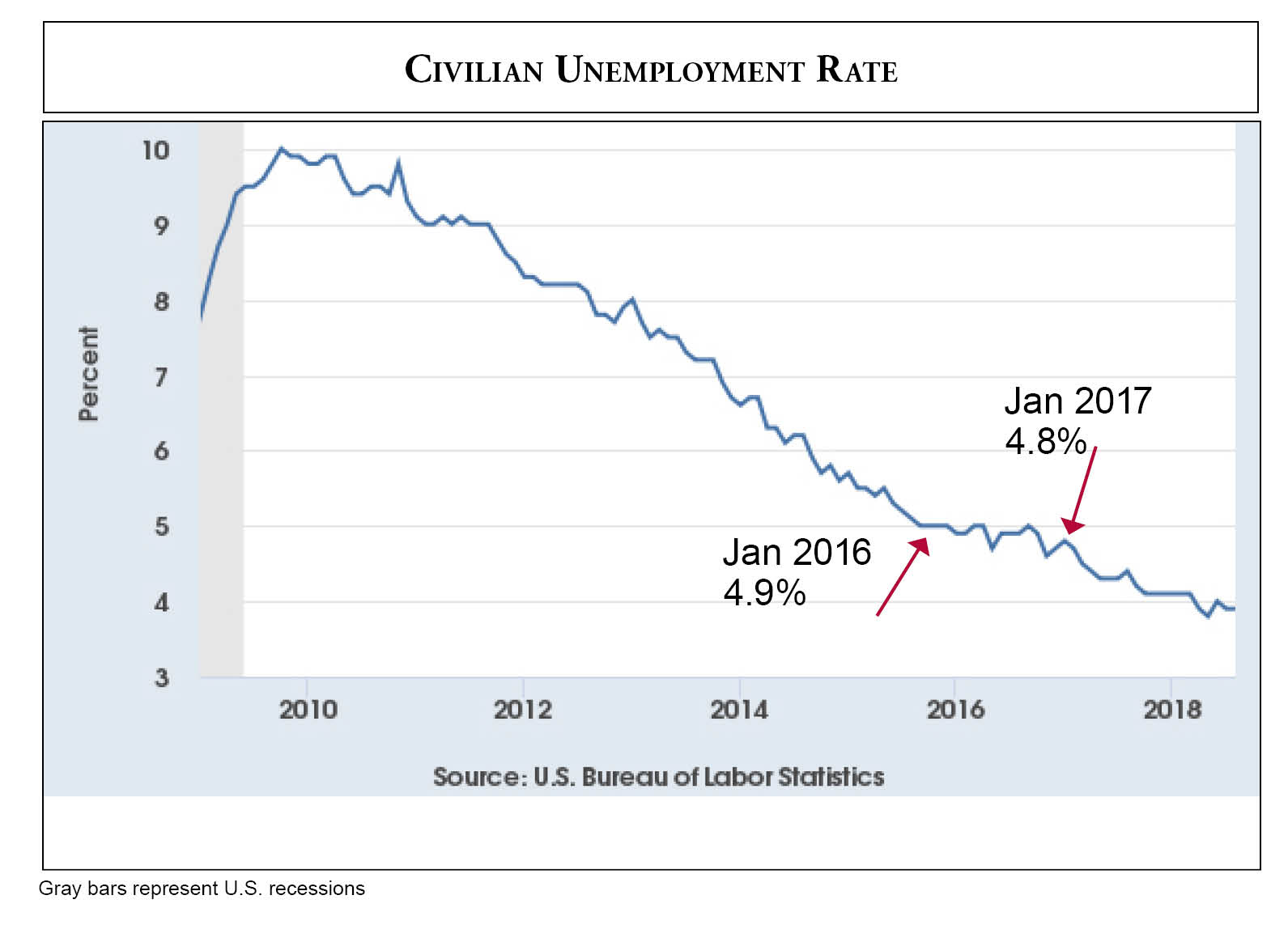 Civilian Unemployment graph