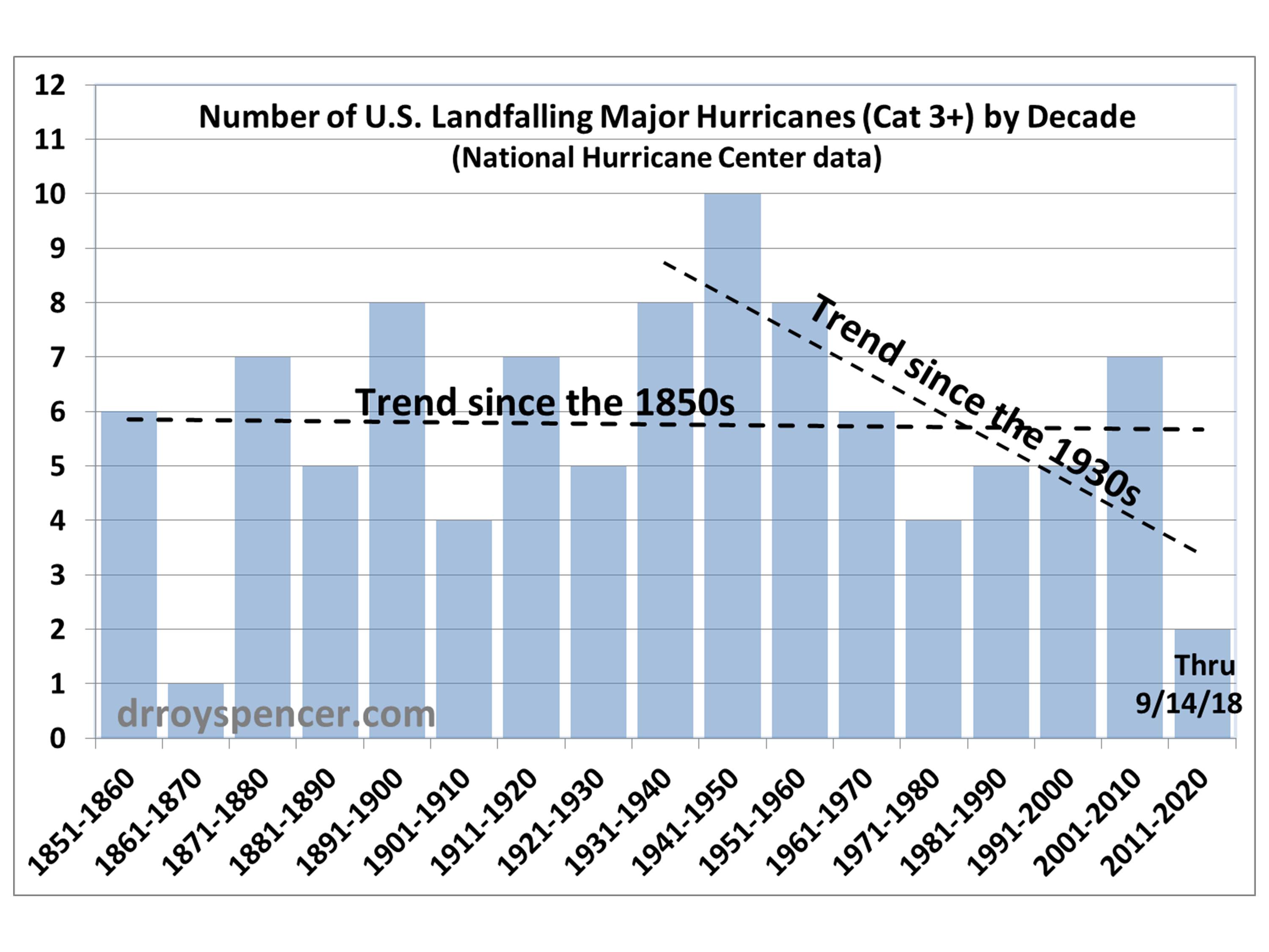 graph - hurricanes by decade