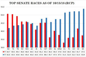 top 10 Senate Races Graph