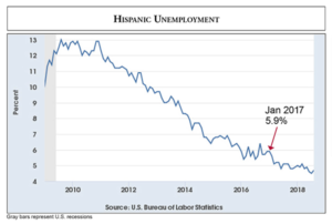 Hispanic Unemployment