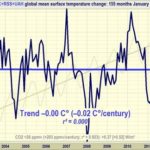 global warming? graph