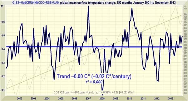global warming? graph