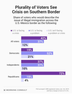 graph of souther border crisis