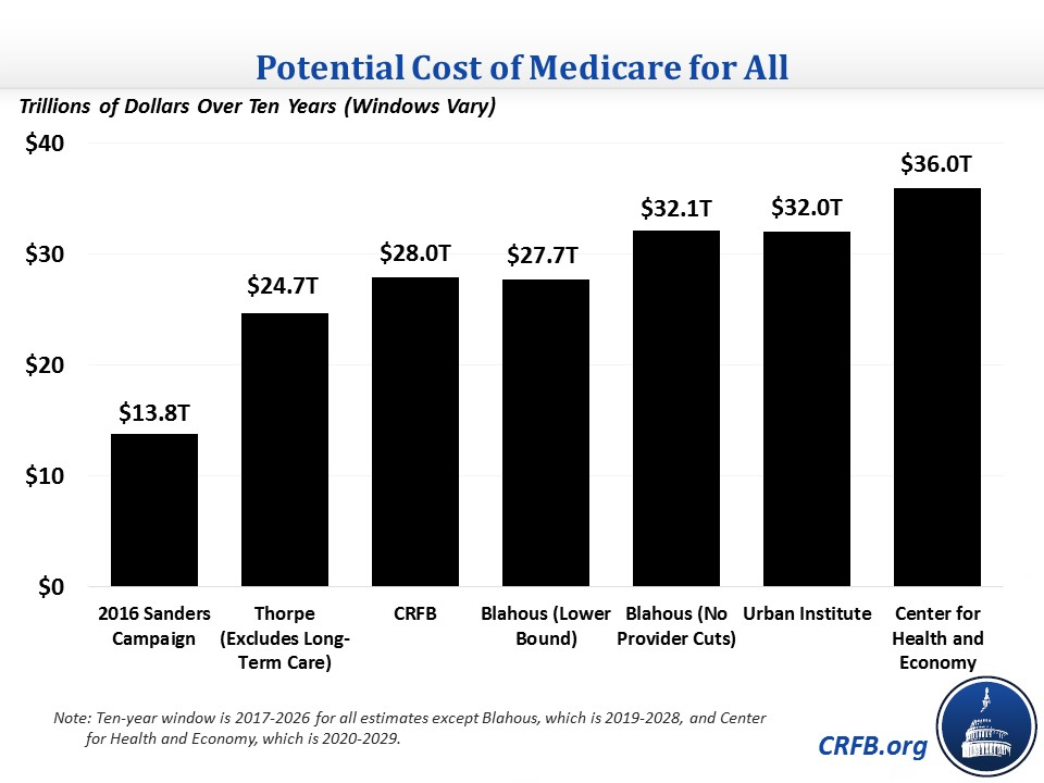 potential cost for medicare