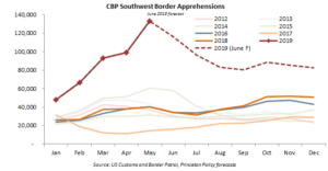 Southern Border Apprehensions