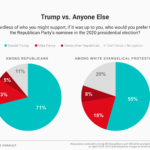 graph -evangelicals for Trump