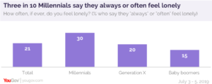 millennials lonely graph
