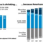 Middle class is shrinking - graph