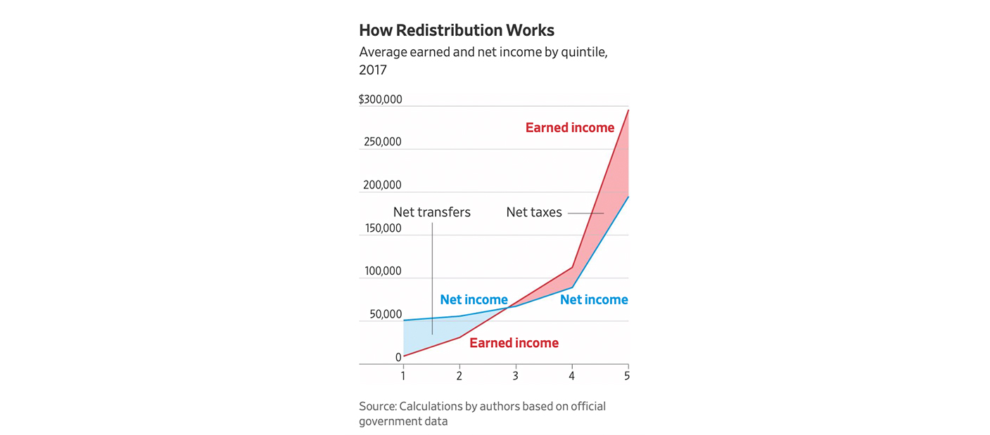 How Redistribution Works