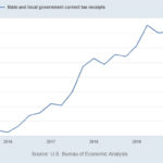 graph - current tax receipts