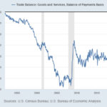 Graph - US Trade Imbalance