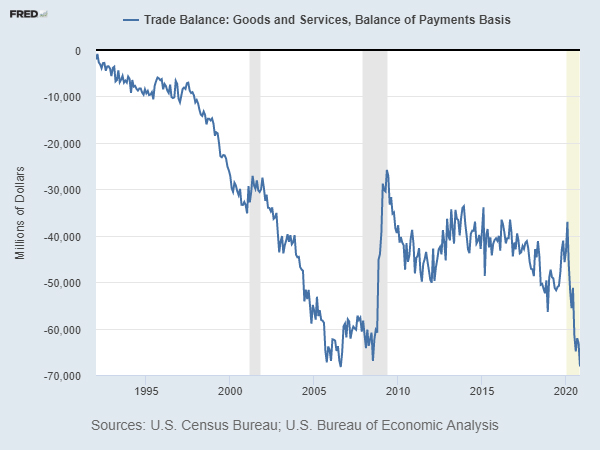 Graph - US Trade Imbalance