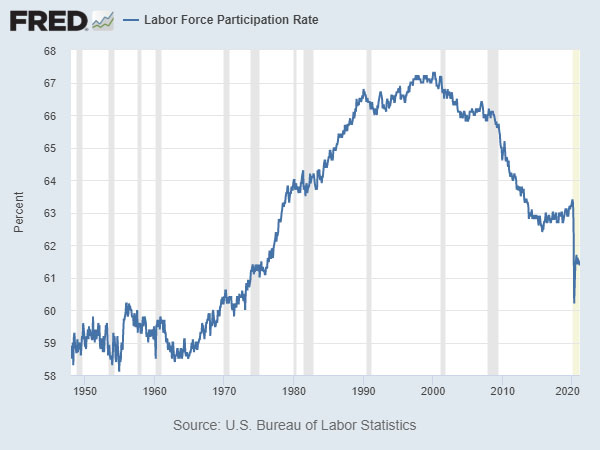 Graph - Labor Force Participation Rate