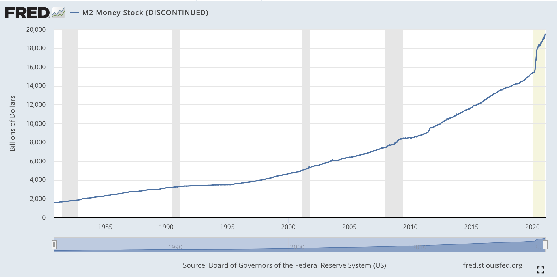 M2 Money Stock graph