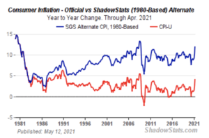 Shadow Stats graph