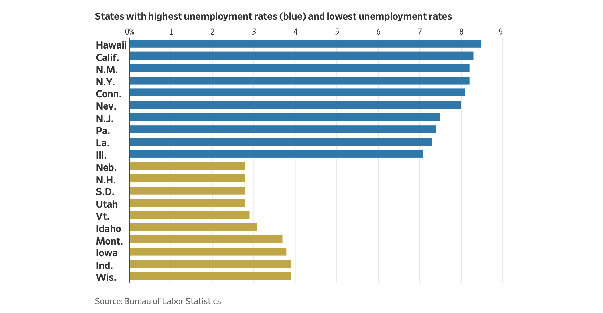 graph of state recovery