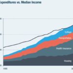 Median Income graph - 2018