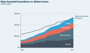 Median Income graph - 2018