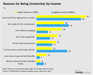 Reasons to NOT marry - Chart