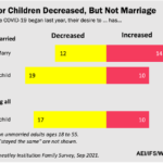 US desire for marriage and children
