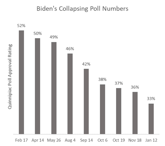 Biden's Collapsing Poll Numbers