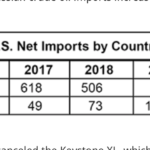 oil imports - Russian & Venezuelan