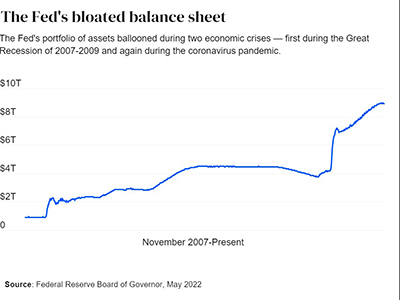 Fed's Bloated Balance Sheet
