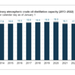 U.S. refining capacity - Annually