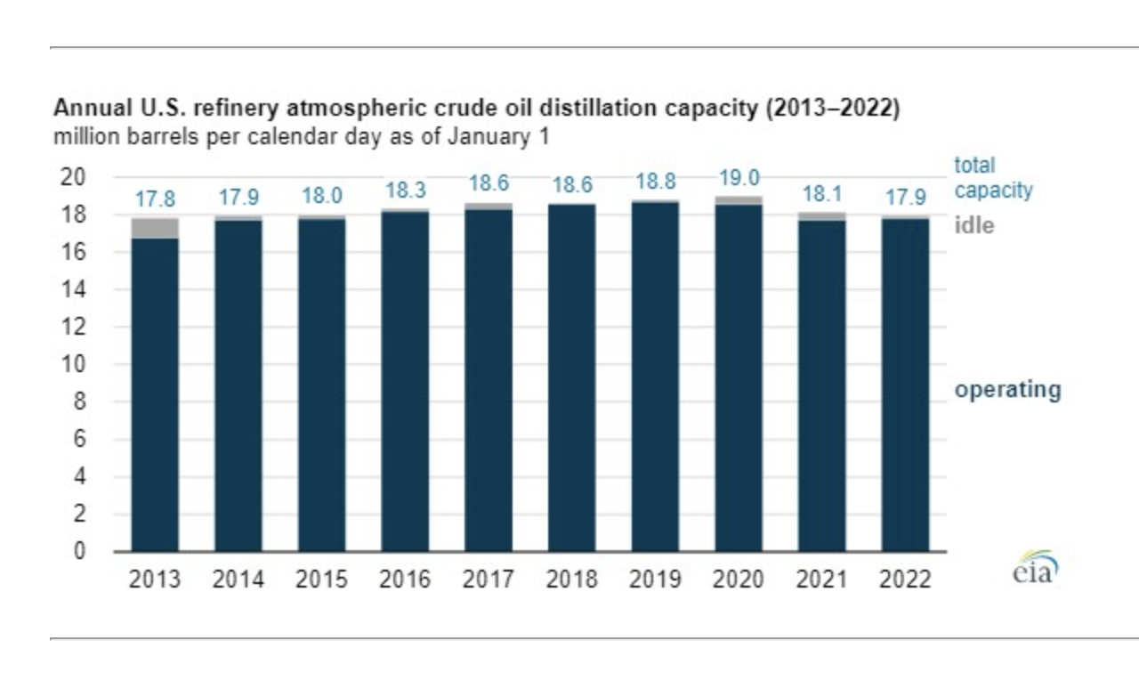 U.S. refining capacity - Annually