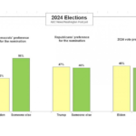 ABC Poll - 2024 Presidential election