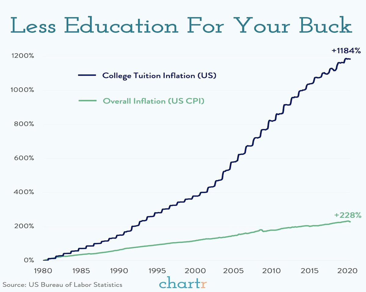 college tuition vs inflation