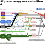 Energy Usage in 2011